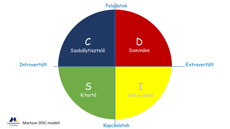 Szervezetfejlesztés - készségfelmérő és személyiségtesztek